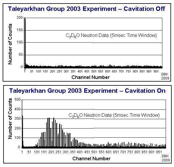 Taleyarkhan group’s excess neutrons measured in a 5 millisecond window
